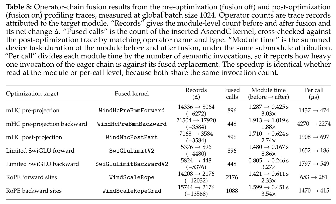 Operator-chain fusion results (records, module time, per-call) before/after fusion.