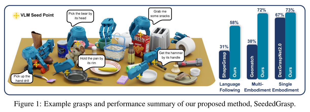 Example grasps and performance summary of our proposed method, SeededGrasp.
