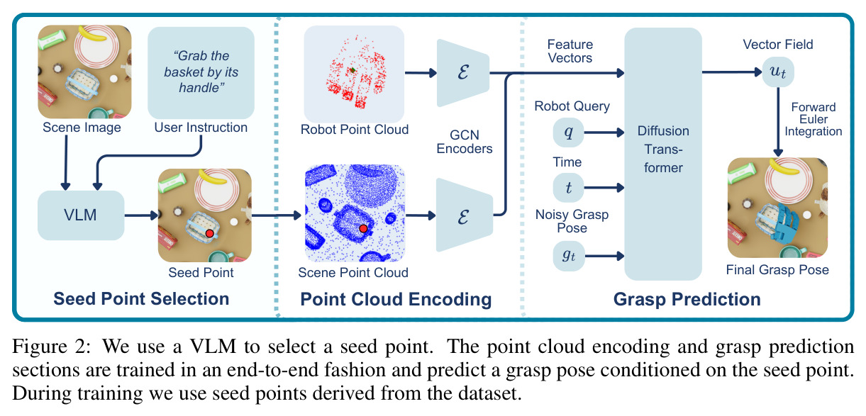 We use a VLM to select a seed point. The point cloud encoding and grasp prediction sections are trained in an end-to-end fashion and predict a grasp pose conditioned on the seed point.
