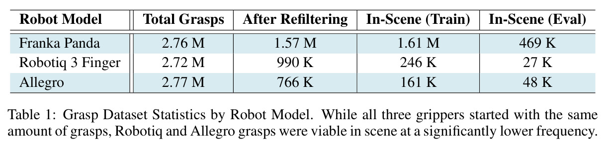 Grasp Dataset Statistics by Robot Model.