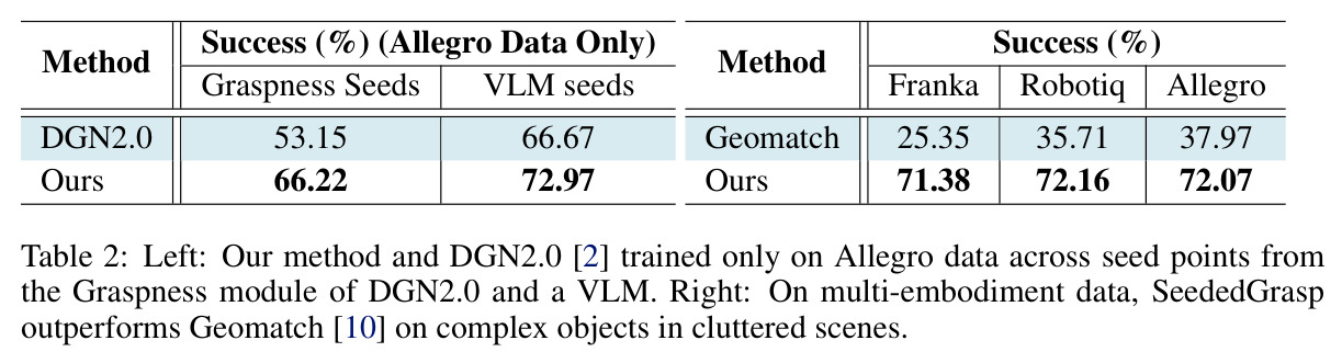 Left: Our method and DGN2.0 trained only on Allegro data across seed points from the Graspness module of DGN2.0 and a VLM. Right: On multi-embodiment data, SeededGrasp outperforms Geomatch on complex objects in cluttered scenes.