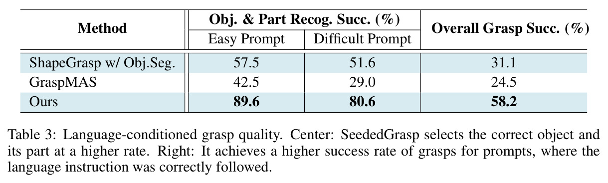 Language-conditioned grasp quality. Center: SeededGrasp selects the correct object and its part at a higher rate. Right: It achieves a higher success rate of grasps for prompts, where the language instruction was correctly followed.
