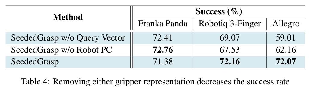 Removing either gripper representation decreases the success rate.