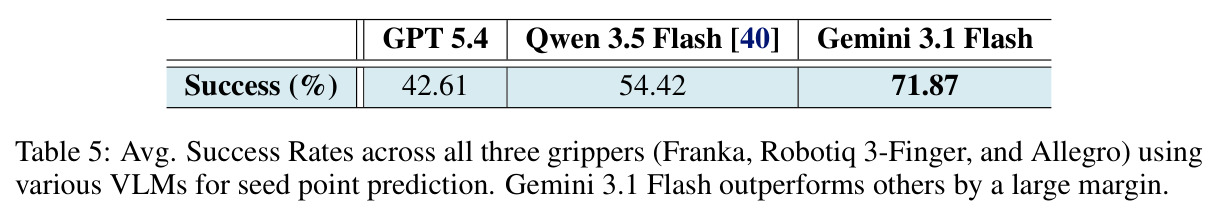 Avg. Success Rates across all three grippers using various VLMs for seed point prediction. Gemini 3.1 Flash outperforms others by a large margin.