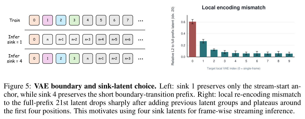 VAE boundary and sink-latent choice