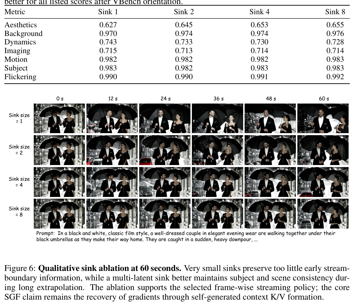 Qualitative sink ablation at 60 seconds
