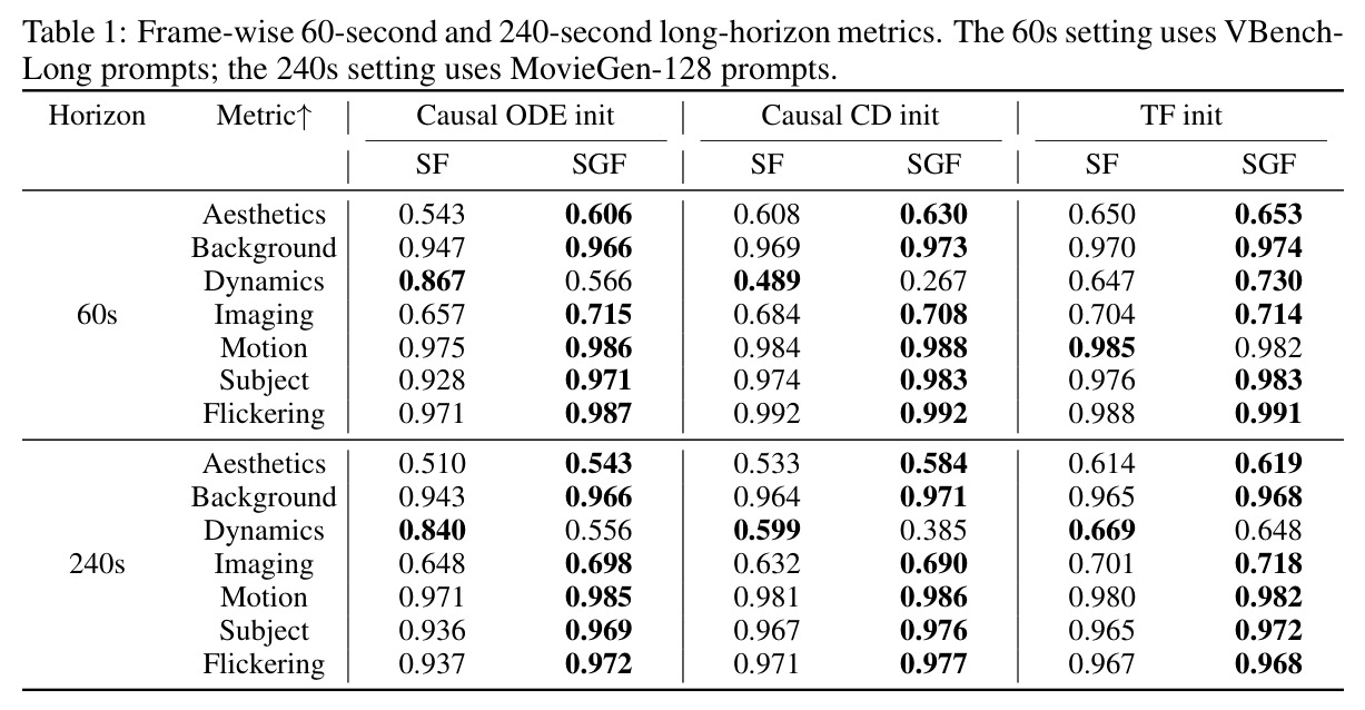 Frame-wise 60-second and 240-second long-horizon metrics