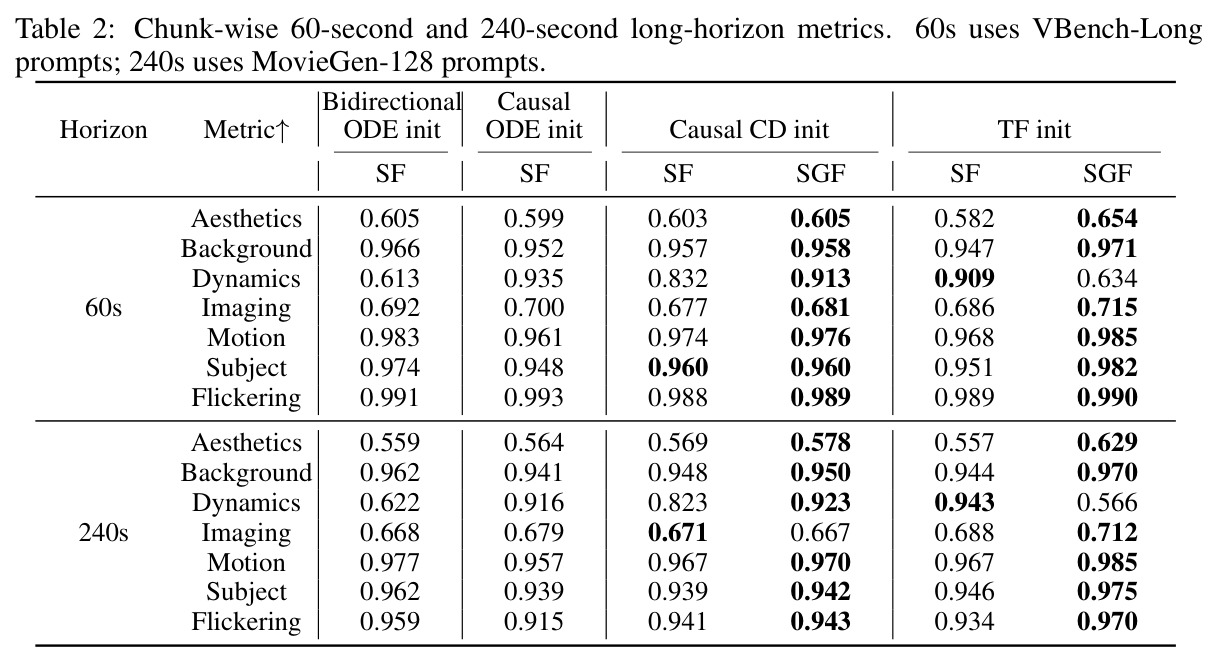 Chunk-wise 60-second and 240-second long-horizon metrics