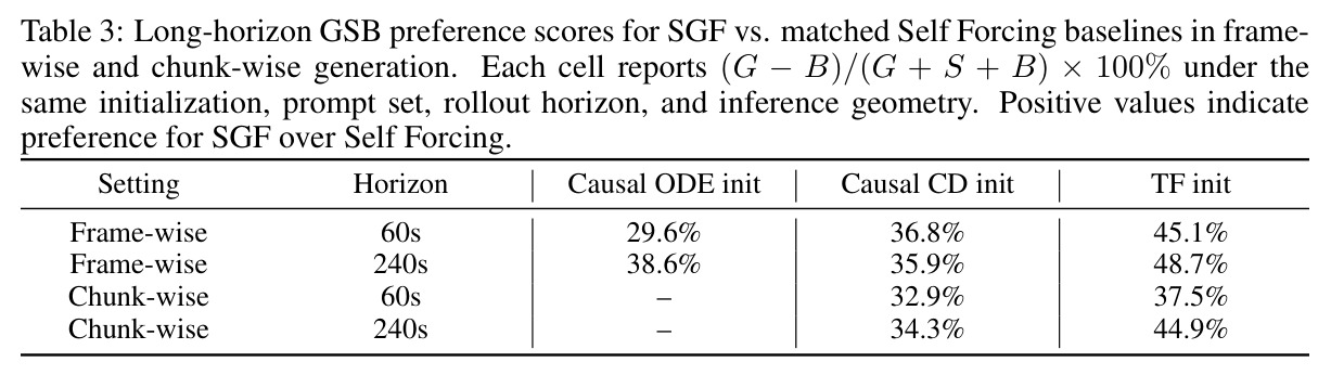 Long-horizon GSB preference scores for SGF vs. matched Self Forcing baselines