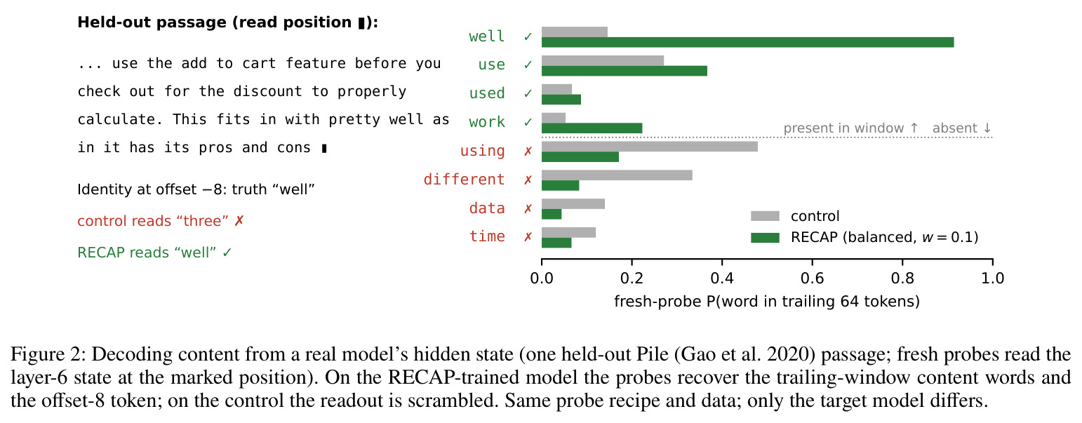 Decoding content from a real model's hidden state (one held-out Pile passage; fresh probes read the layer-6 state at the marked position). On the RECAP-trained model the probes recover the trailing-window content words and the offset-8 token; on the control the readout is scrambled.