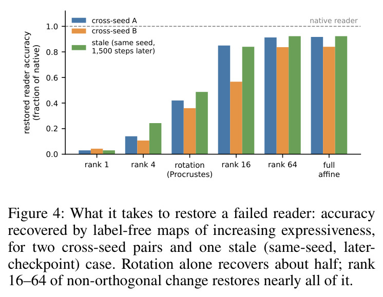 What it takes to restore a failed reader: accuracy recovered by label-free maps of increasing expressiveness, for two cross-seed pairs and one stale case. Rotation alone recovers about half; rank 16–64 of non-orthogonal change restores nearly all of it.