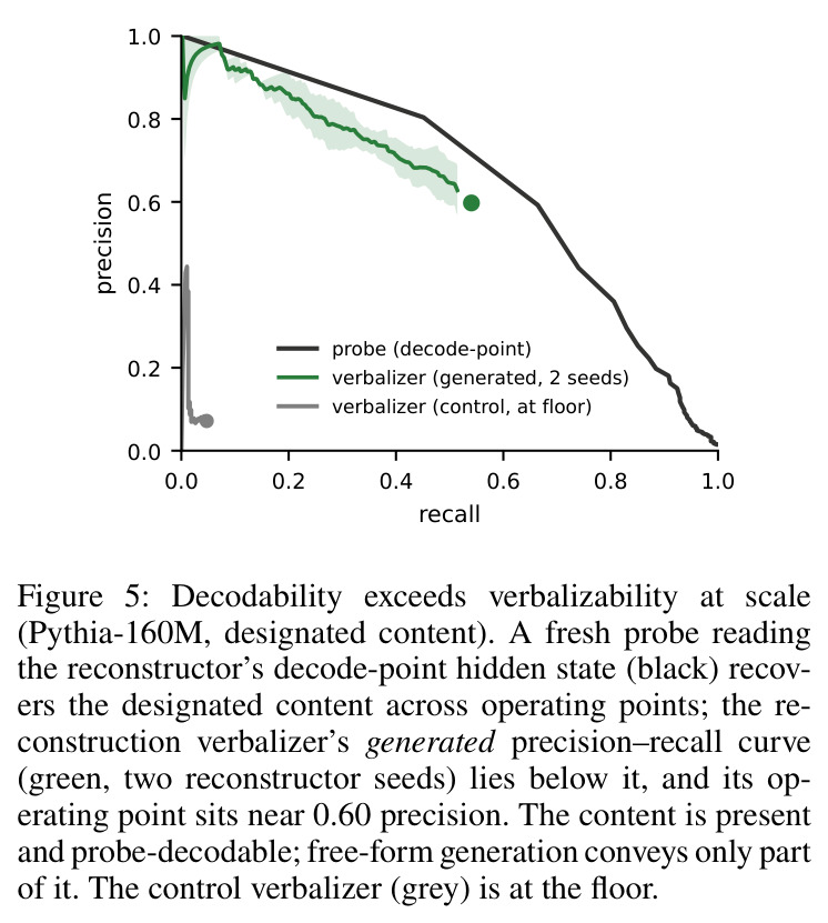 Decodability exceeds verbalizability at scale (Pythia-160M, designated content). A fresh probe reading the reconstructor's decode-point hidden state recovers the designated content across operating points; the reconstruction verbalizer's generated precision-recall curve lies below it.