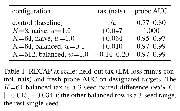 RECAP at scale: held-out tax (LM loss minus control, nats) and fresh-probe AUC on designated targets.
