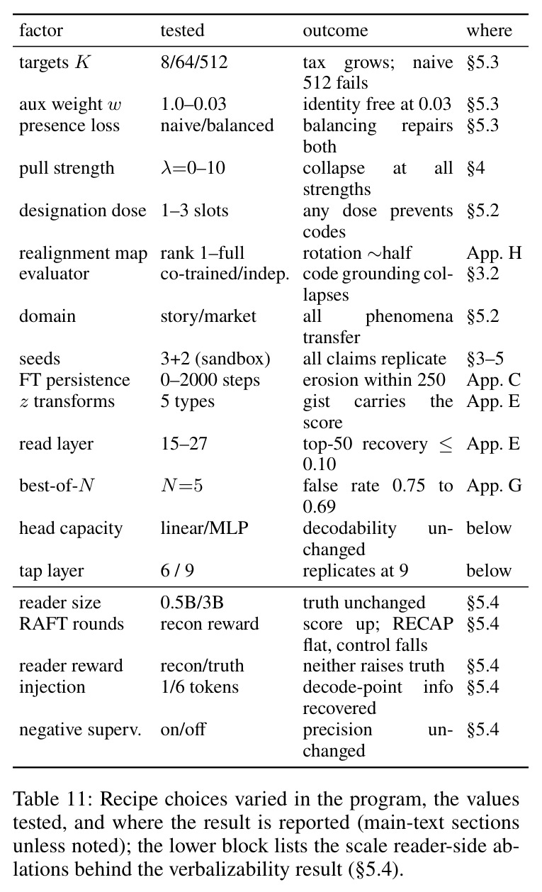 Recipe choices varied in the program, the values tested, and where the result is reported; the lower block lists the scale reader-side ablations behind the verbalizability result.