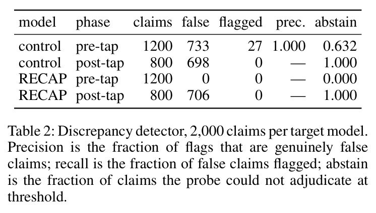 Discrepancy detector, 2,000 claims per target model. Precision is the fraction of flags that are genuinely false claims; recall is the fraction of false claims flagged; abstain is the fraction of claims the probe could not adjudicate at threshold.