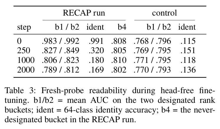 Fresh-probe readability during head-free fine-tuning. b1/b2 = mean AUC on the two designated rank buckets; ident = 64-class identity accuracy; b4 = the never-designated bucket in the RECAP run.
