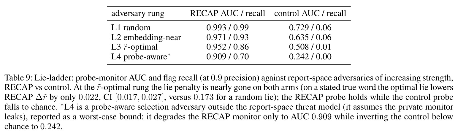 Lie-ladder: probe-monitor AUC and flag recall (at 0.9 precision) against report-space adversaries of increasing strength, RECAP vs control.