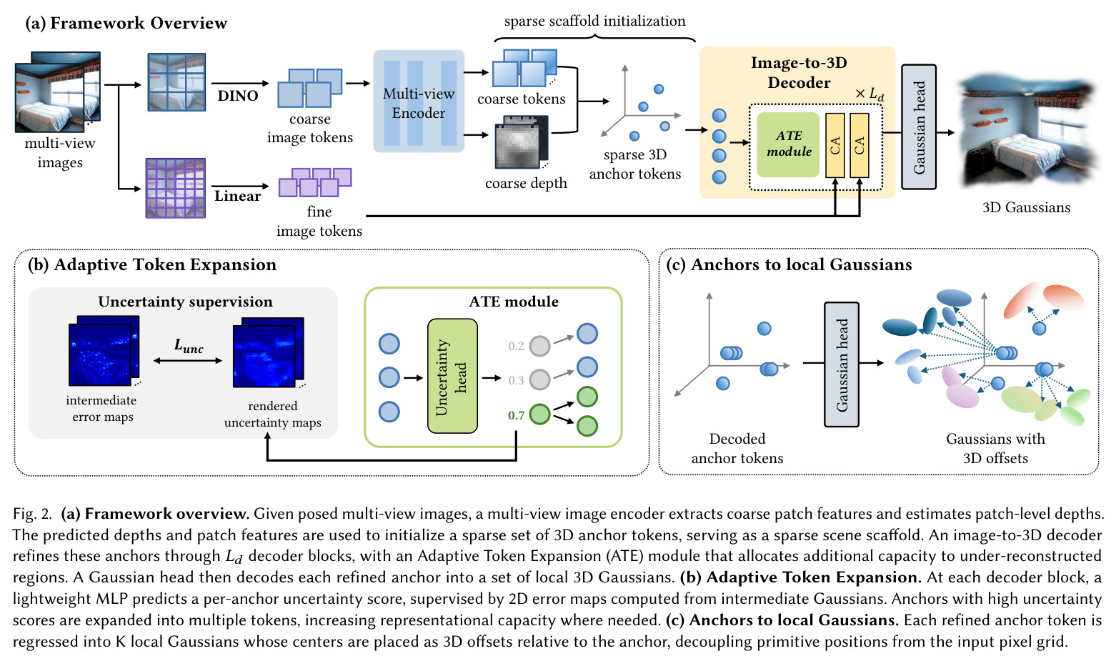 框架总览(a)、自适应令牌扩展ATE(b)、锚点到局部高斯(c)