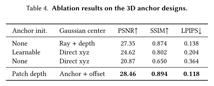 3D锚点设计的消融(RE10K 2视角)