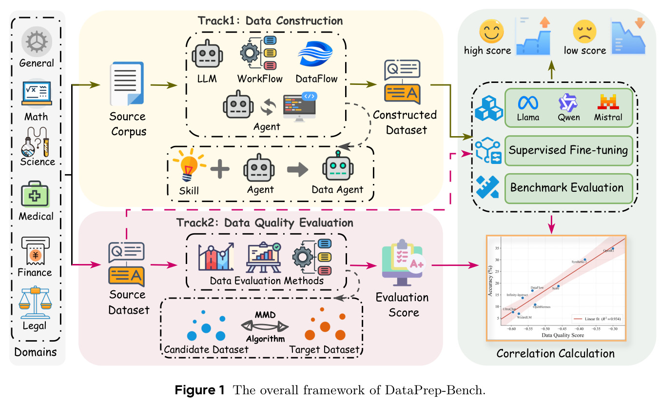 The overall framework of DataPrep-Bench.