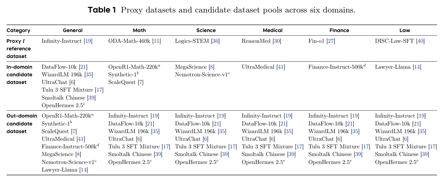 Proxy datasets and candidate dataset pools across six domains.