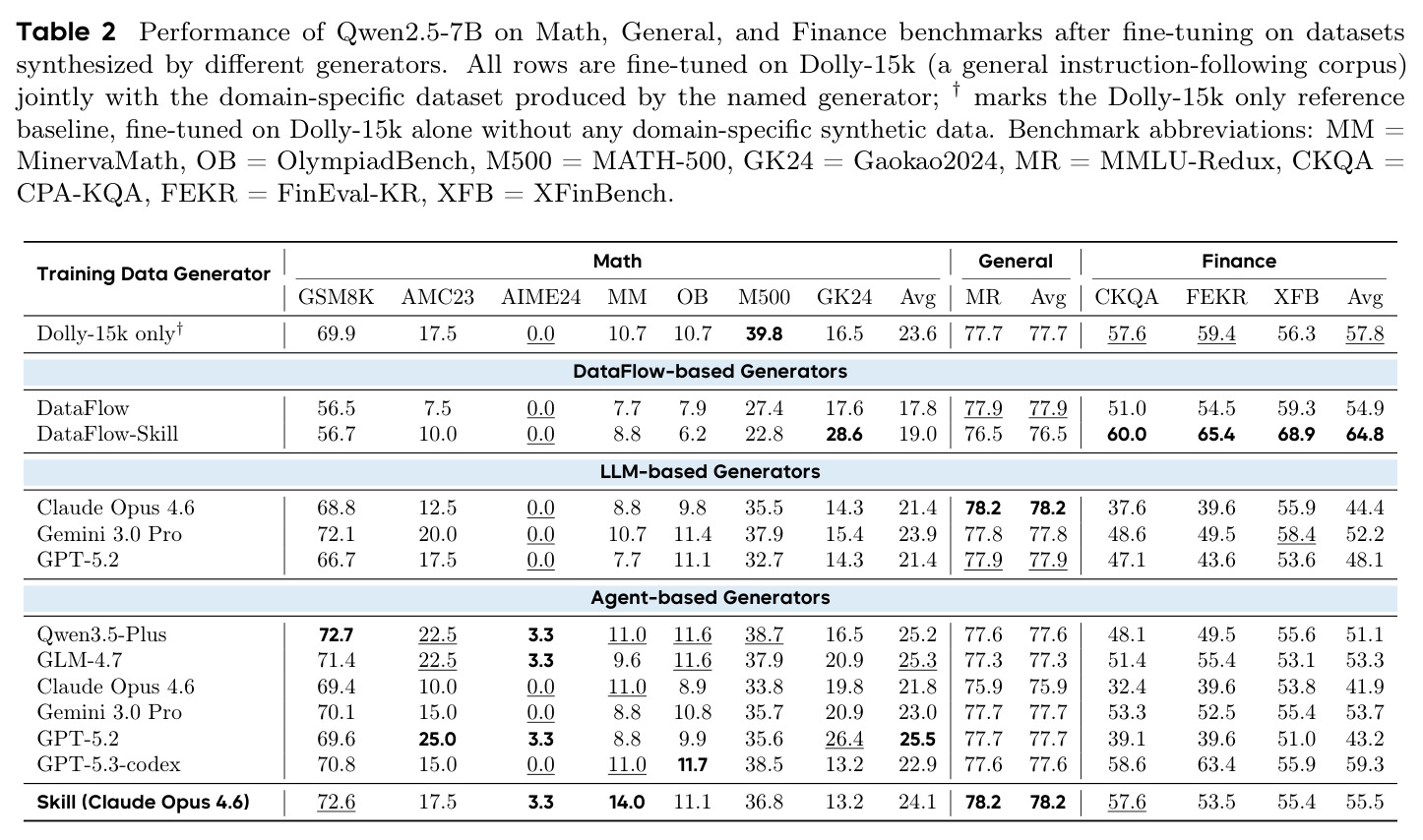 Performance of Qwen2.5-7B on Math, General, and Finance benchmarks after fine-tuning on datasets synthesized by different generators.