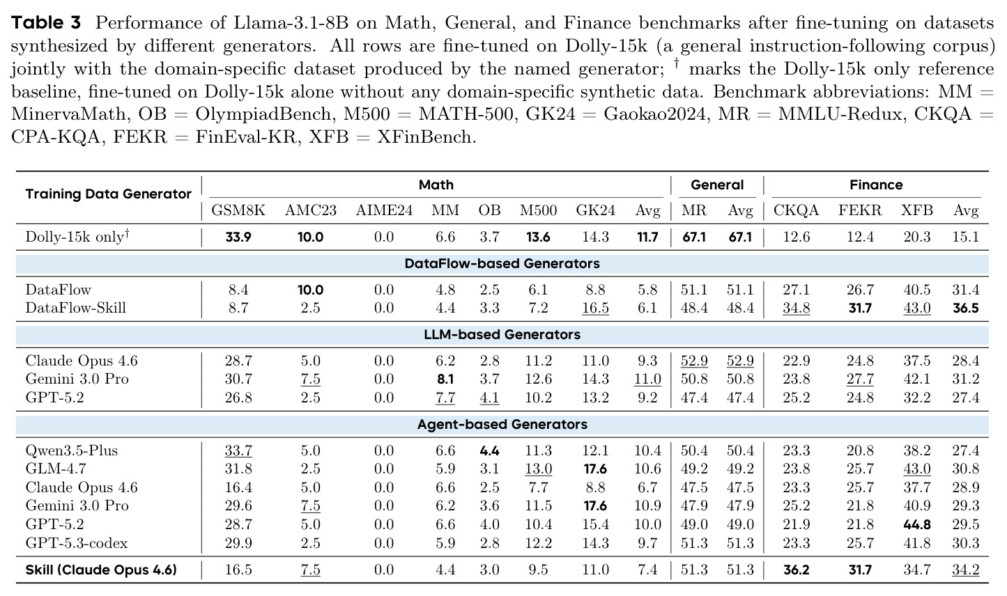Performance of Llama-3.1-8B on Math, General, and Finance benchmarks.