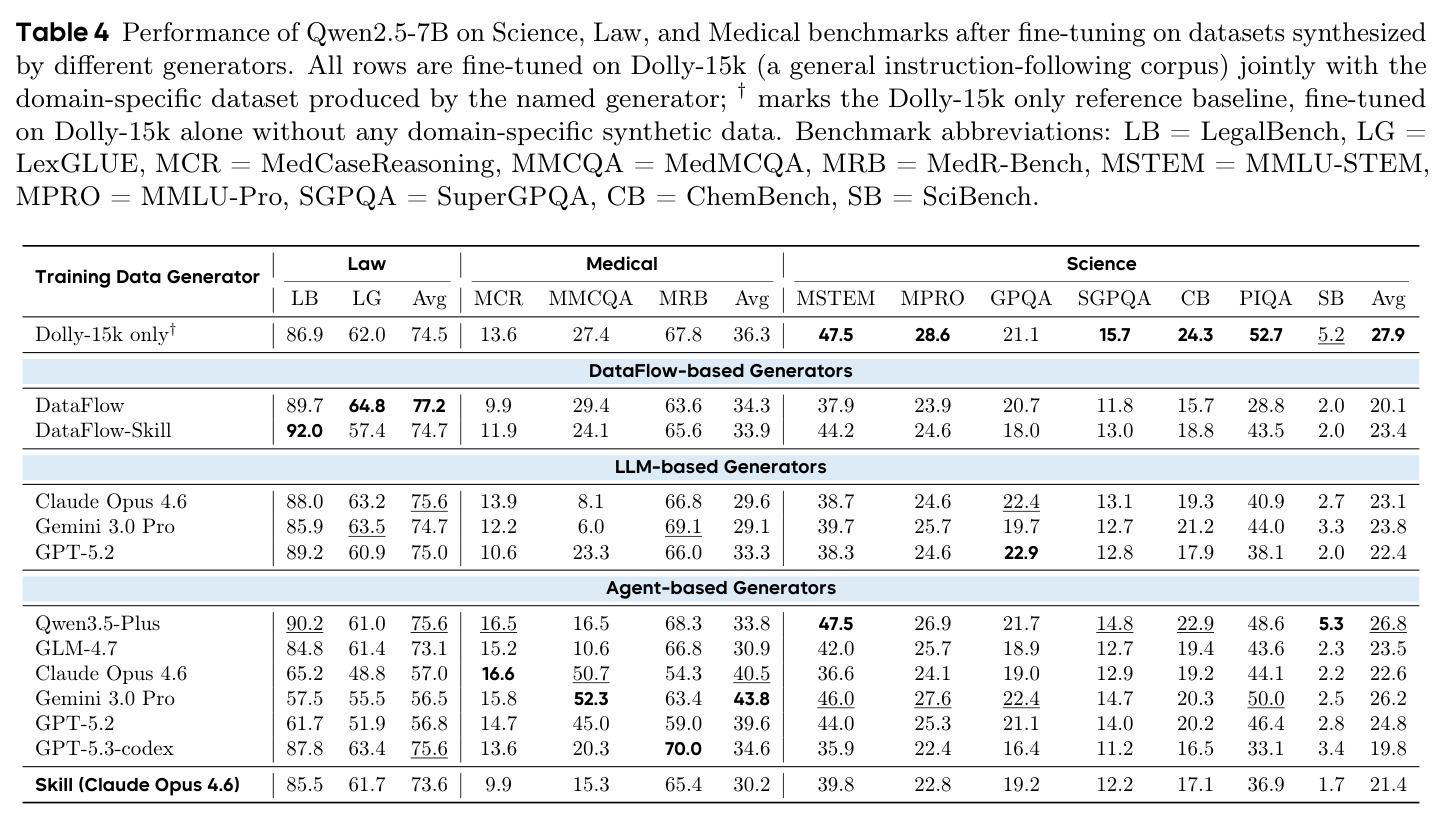 Performance of Qwen2.5-7B on Science, Law, and Medical benchmarks.