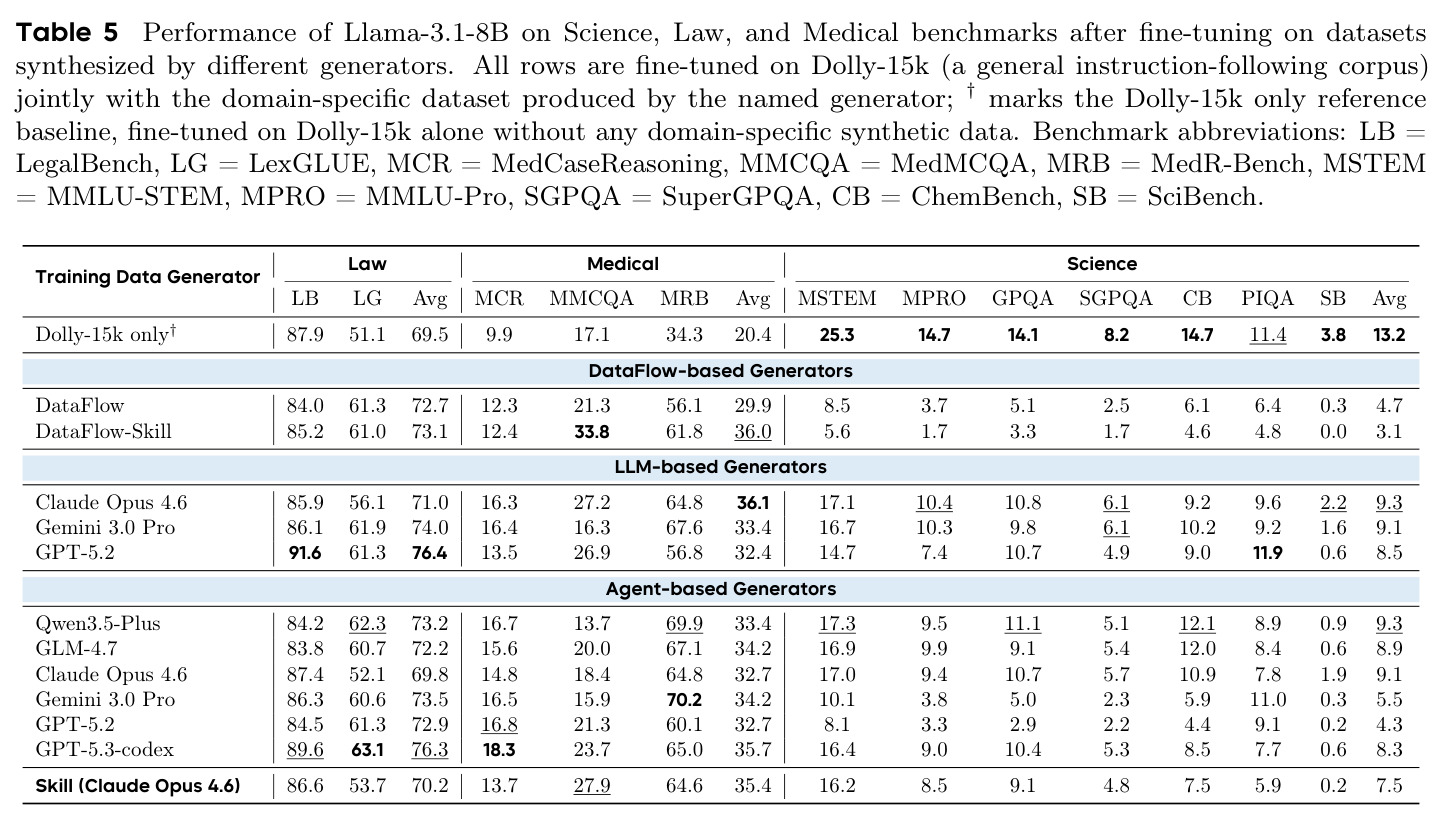 Performance of Llama-3.1-8B on Science, Law, and Medical benchmarks.