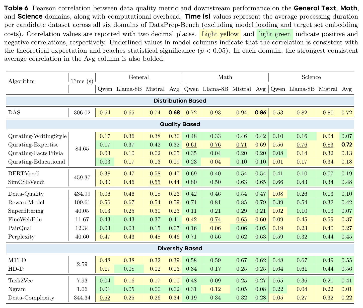 Pearson correlation between data quality metric and downstream performance on General, Math, and Science, with compute overhead.