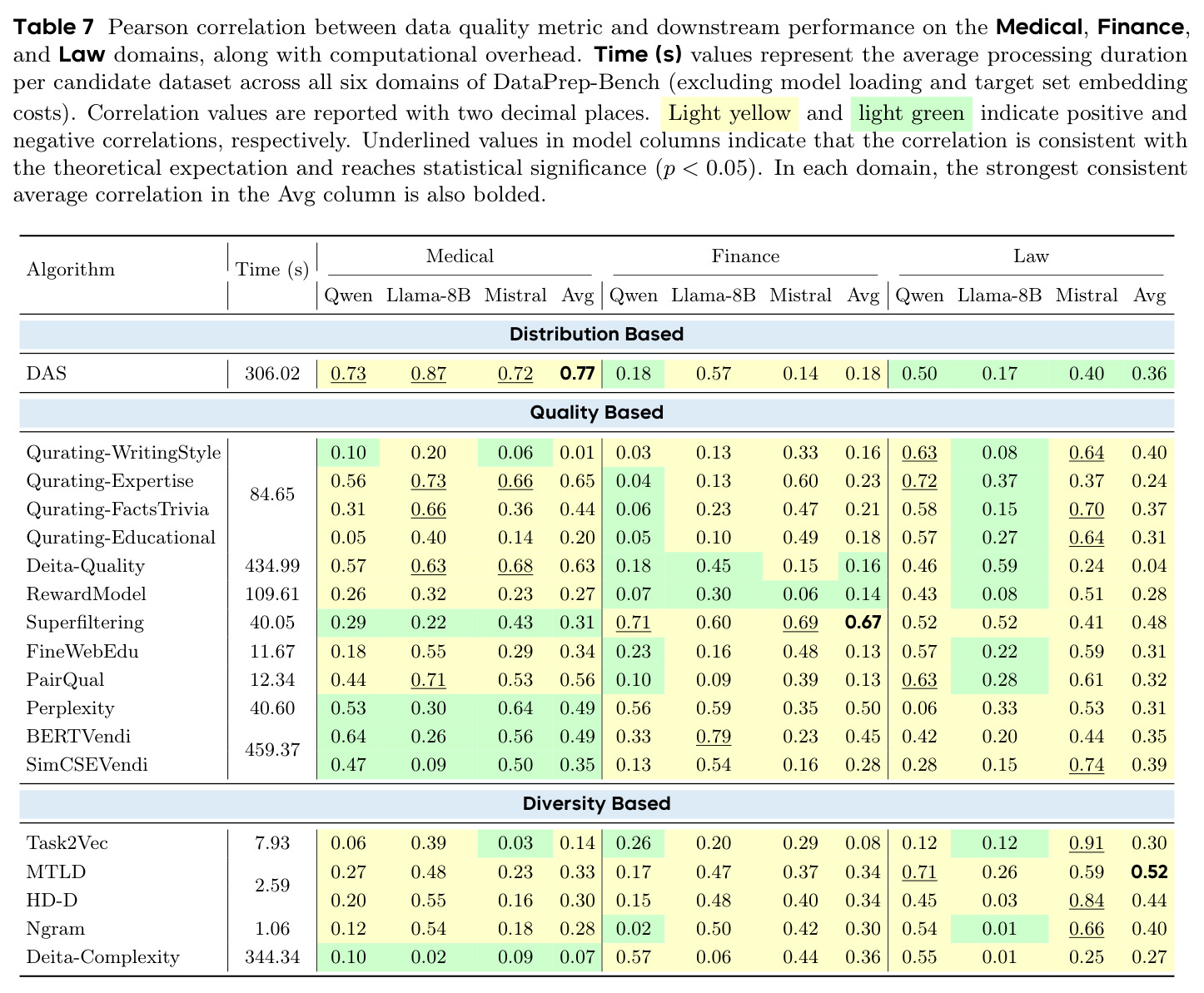 Pearson correlation on Medical, Finance, and Law, with compute overhead.