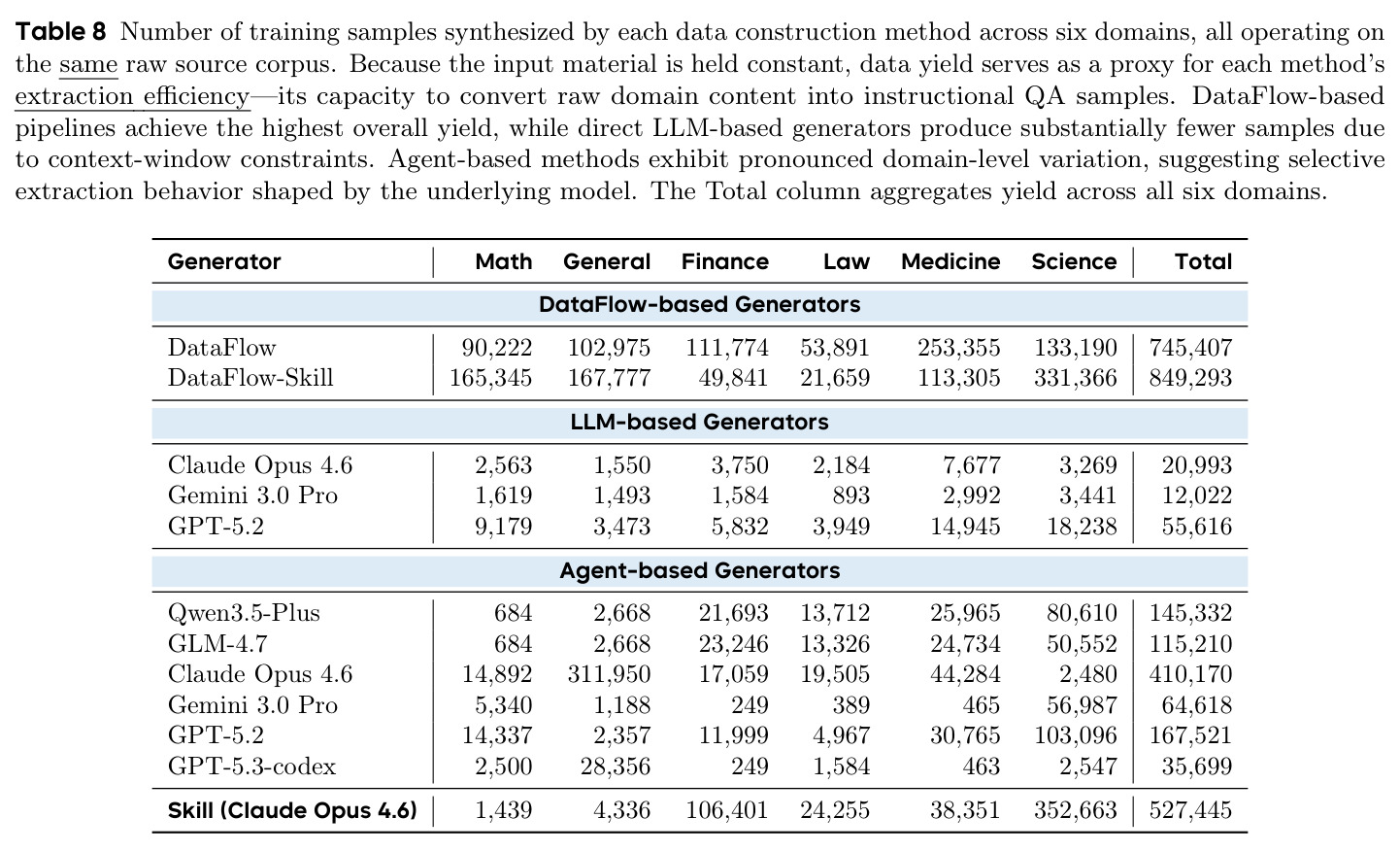 Number of training samples synthesized by each data construction method across six domains.