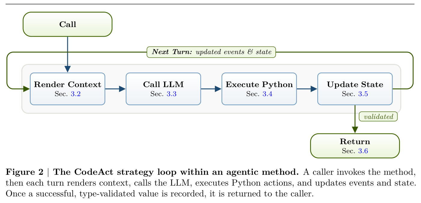 The CodeAct strategy loop within an agentic method.