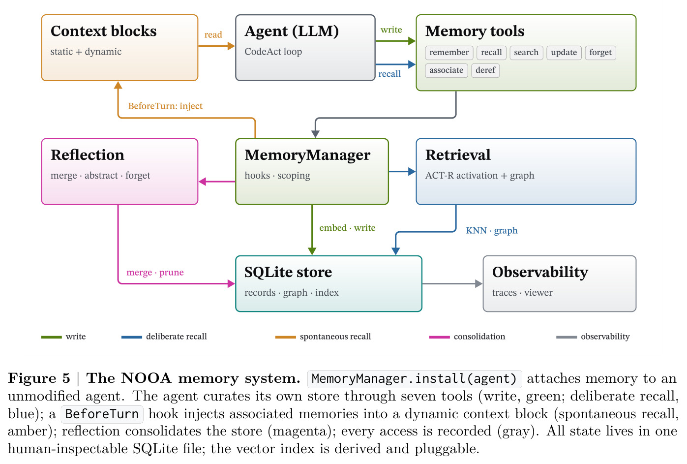 The NOOA memory system.