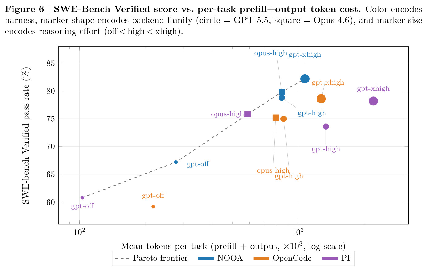 SWE-Bench Verified score vs. per-task prefill+output token cost.