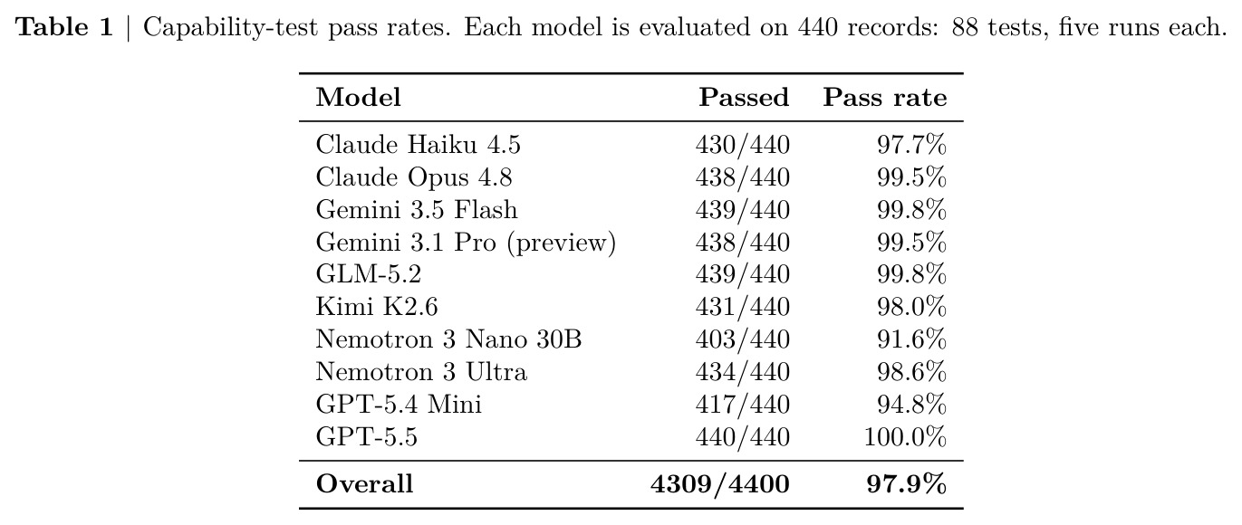 Capability-test pass rates.