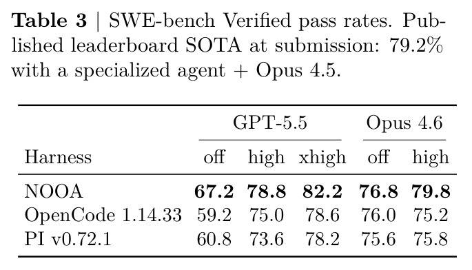 SWE-bench Verified pass rates.