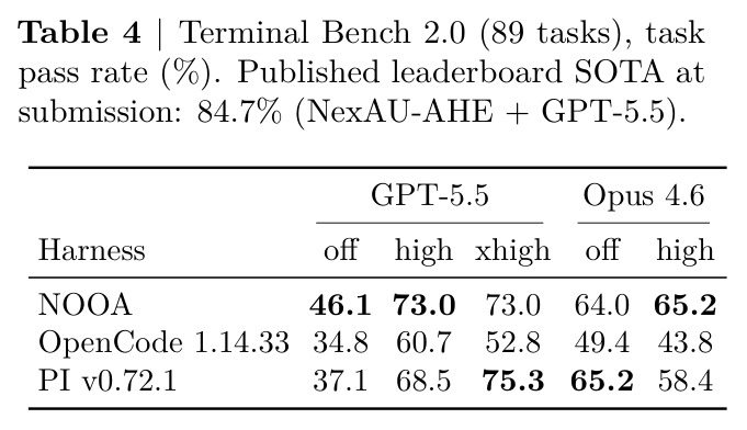 Terminal-Bench 2.0 (89 tasks), task pass rate (%).