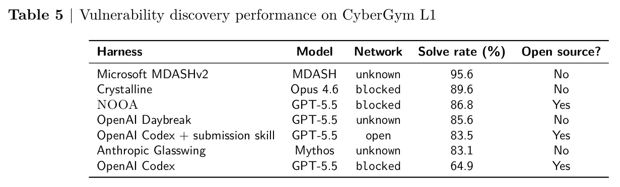 Vulnerability discovery performance on CyberGym L1.