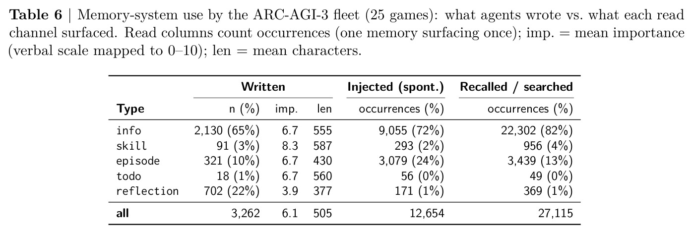 Memory-system use by the ARC-AGI-3 fleet (25 games).
