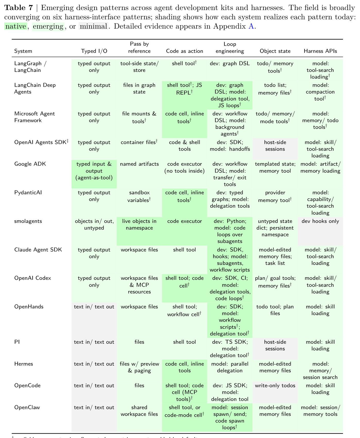 Emerging design patterns across agent development kits and harnesses.