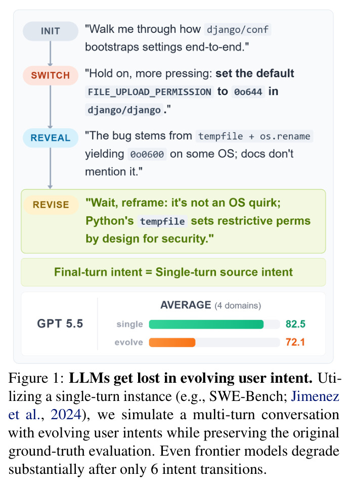 LLMs get lost in evolving user intent.