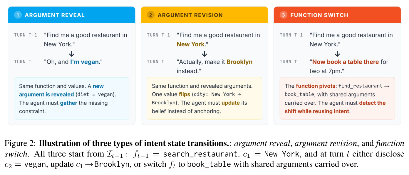 Illustration of three types of intent state transitions: argument reveal, argument revision, and function switch.