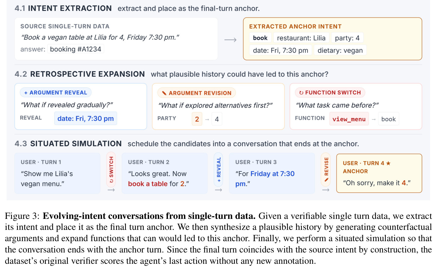 Evolving-intent conversations from single-turn data.