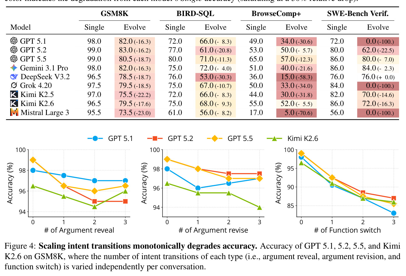 Scaling intent transitions monotonically degrades accuracy.