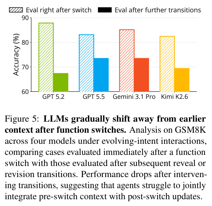 LLMs gradually shift away from earlier context after function switches.