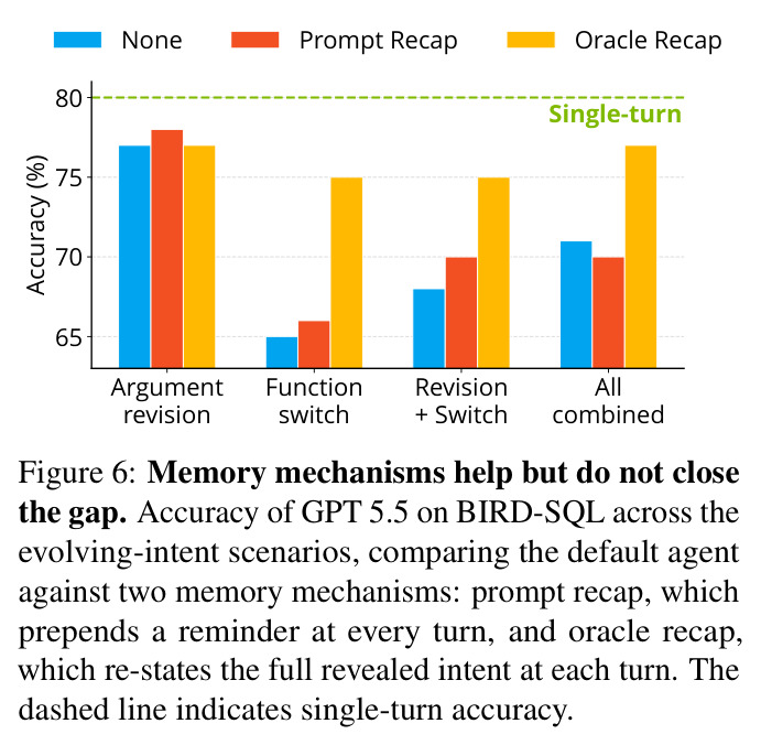 Memory mechanisms help but do not close the gap.
