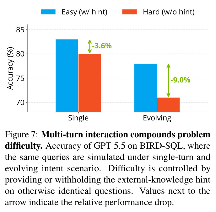 Multi-turn interaction compounds problem difficulty.