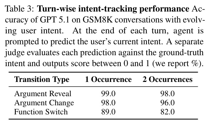 Turn-wise intent-tracking performance.