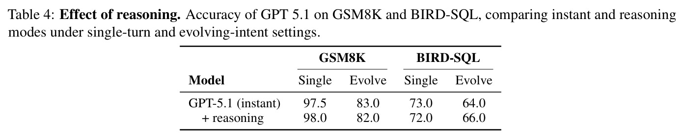 LLMs get lost in evolving user intent. Accuracy (%) across four datasets.